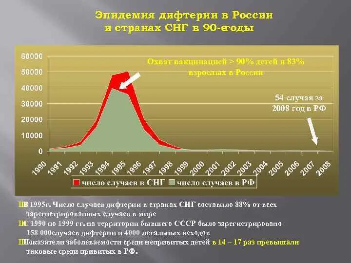 Статистика кори в россии. Заболеваемость дифтерией в России. Дифтерия статистика заболеваемости в России. Заболеваемость дифтерией в России в 2020.