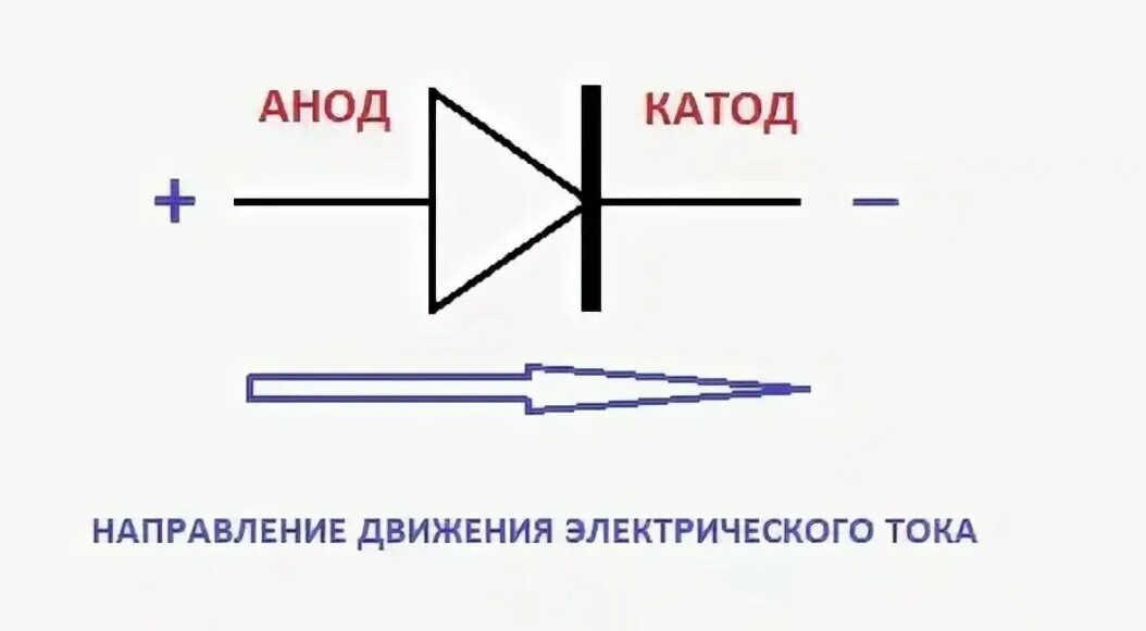 Маркировка светодиодов анод катод. Schema Trioda ANOD katod. Диод анод катод на схеме. Стабилитрон обозначение анод катод. Как диод пропускает ток