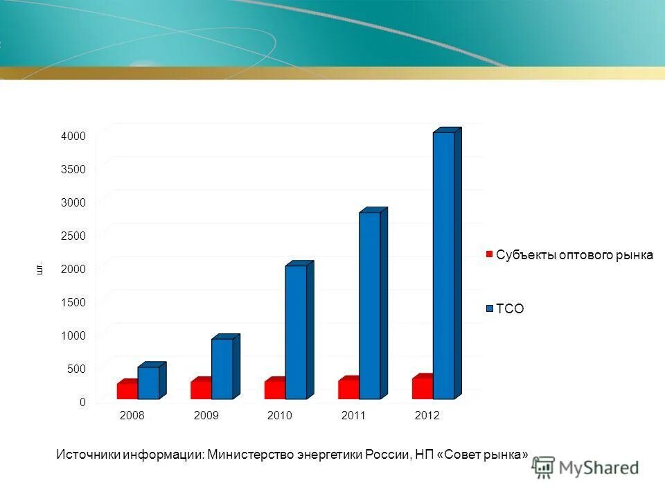 С 2007 года проект. Анализ статистической информации антимонопольной службы.