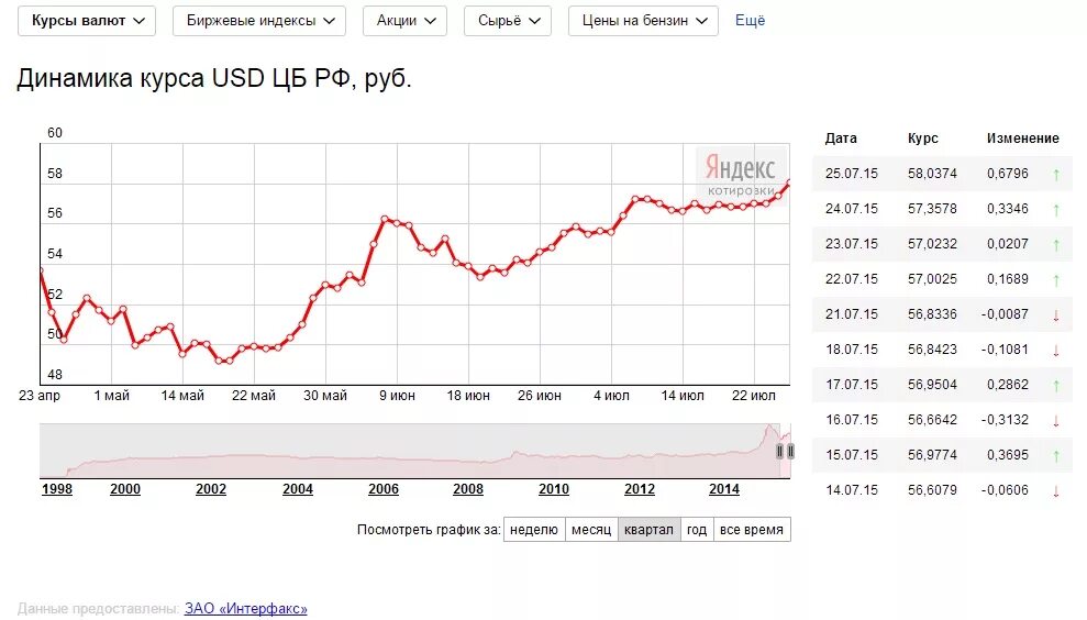 Курс н. Динамика изменения курса доллара США. Динамика курса рубля. Динамика валютного курса рубля. График изменения курса рубля.