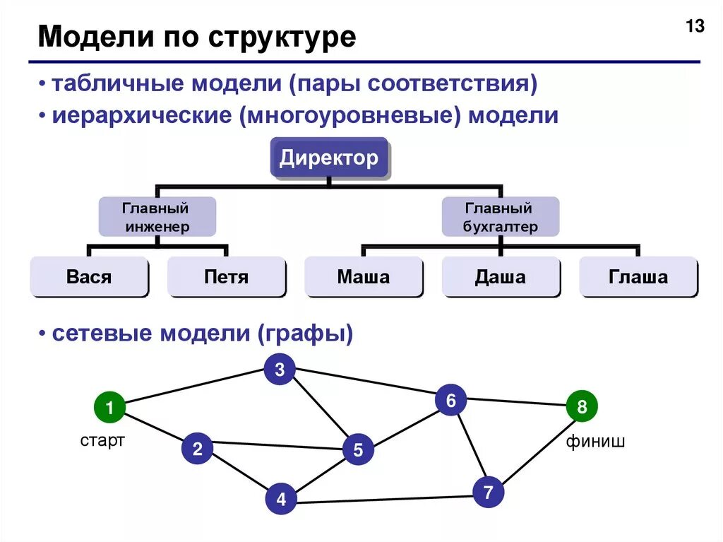 Табличная форма сетевой модели. Иерархическая сетевая модель. Сетевые модели графы. Сетевая и иерархическая структура.