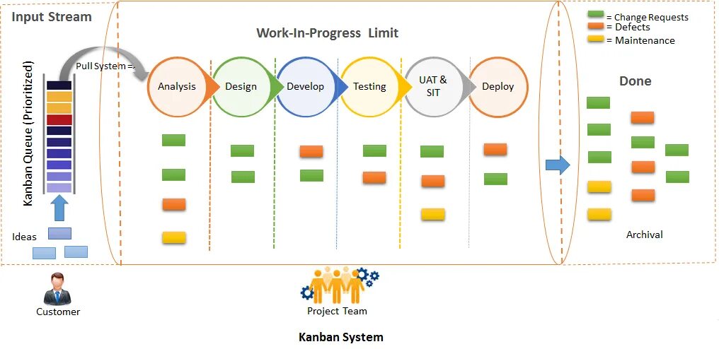 Wip limit в канбан доска. Модель kanban схема. канбан управление проектами. методология kanban схема. kanban в проектном менеджменте.