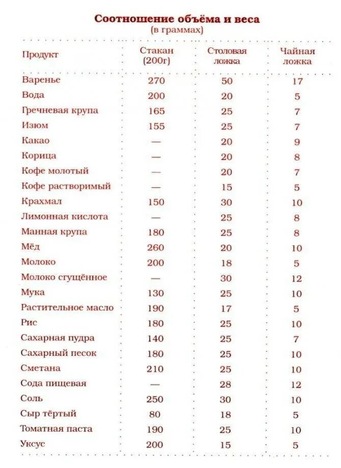 Сколько грамм сахара в 1 столовой ложке. 1 Чайная ложка сахара сколько грамм. Сколько грамм муки в столовой ложке без горки таблица. Сколько грамм в 1 столовой ложк. Десертная ложка сколько миллилитров