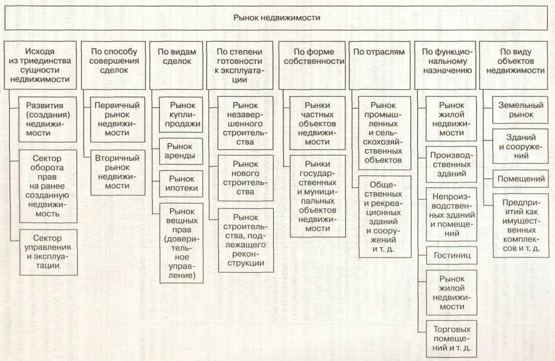 Классификация объектов жилой недвижимости схема. Классификация рынка недвижимости таблица. Классификация рынка недвижимости таблица. Виды рынка недвижимости. Виды рынка недвижимости.