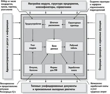 Учет и структура управления