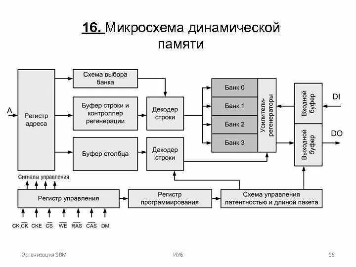 Схема устройства эвм что пропущено. Упрощенная структурная схема динамической оперативной памяти. устройство ячейки динамической памяти. динамическая память эвм. динамическая память принцип работы.