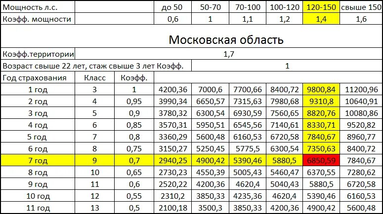 Страховка на машину стоимость калькулятор 2024. Расценки на страховку автомобиля. Расценки на страховку автомобиля 2021. Столько стоит страховка ОСАГО. Таблица стоимости страховки автомобилей.