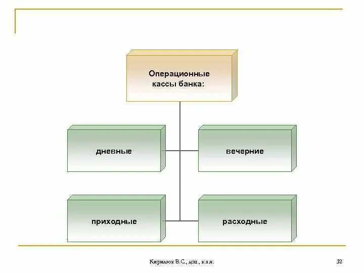 Состав операционной кассы банка. Виды банковских касс. Структура кассового узла. Кассовый узел кредитной организации. Организация операционной кассы