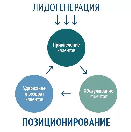 Технология работы с клиентами. Способы удержания клиентов. Мероприятия по удержанию клиентов. Стратегия удержания клиентов. Способы привлечения и удержания клиентов.