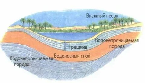 Какие горные породы являются водоупорными