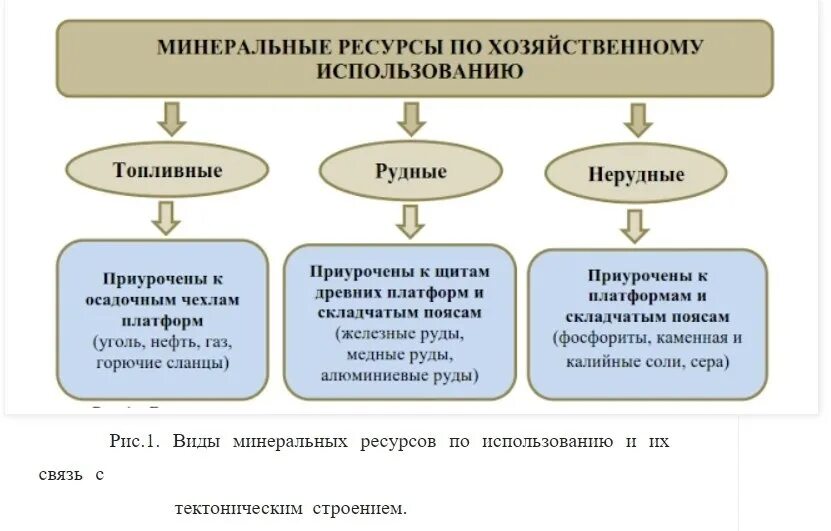 Направления хозяйственного использования. Виды Минеральных ресурсов. Виды природных ресурсов Минеральные. Полезные ископаемые топливные рудные нерудные. Виды Минеральных ресурсов таблица.