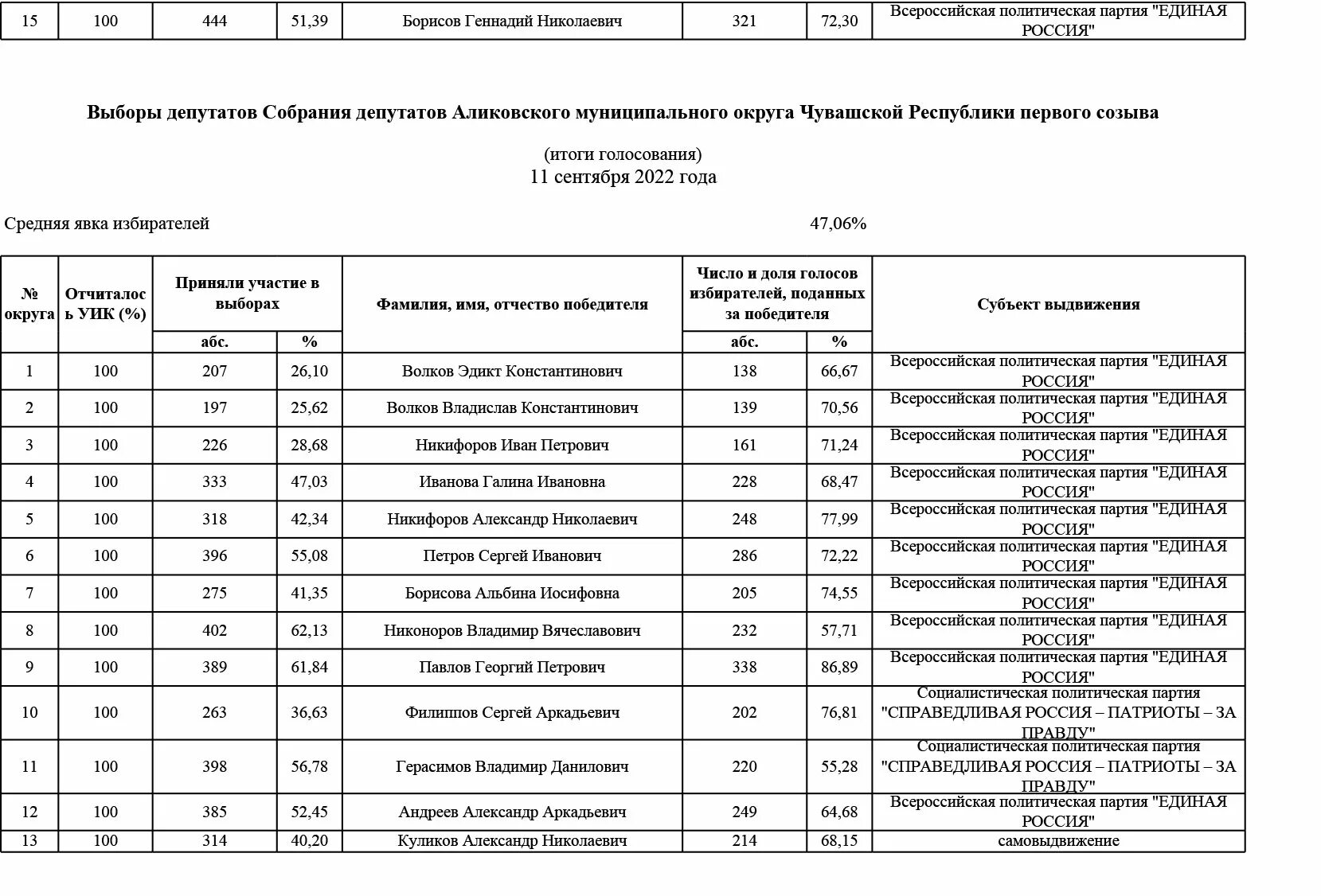 Какой порог явки. Таблица результатов выборов.