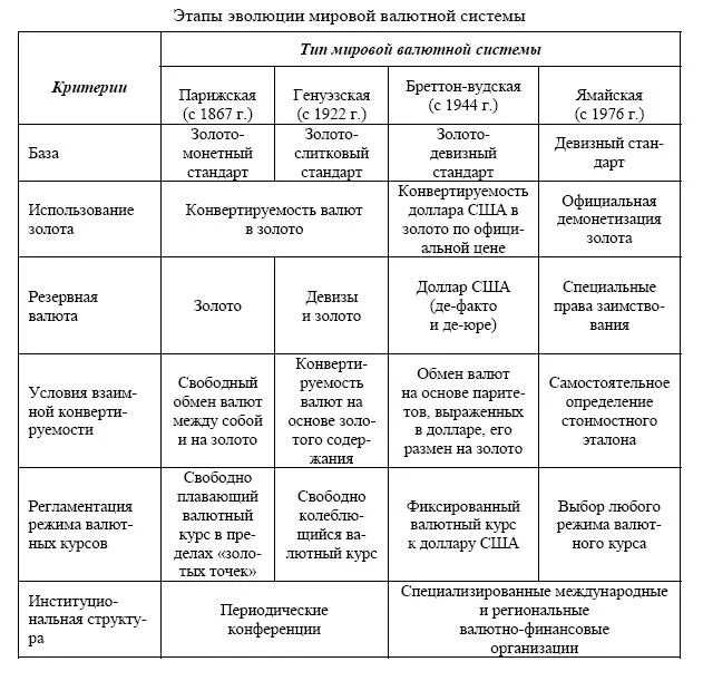 Эволюция мировой валютной системы таблица. Этапы развития международной валютной системы таблица. Мировые валютные системы таблица. Эволюция развития мировой валютной системы. Характеристики валютных систем