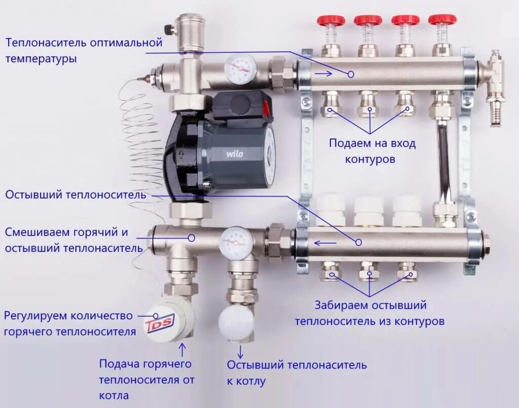 Регулировка горячей воды. Регулировка тёплого водяного пола расходомерами. Смесительный узел для водяного теплого пола. Конструкция смесительного узла теплого пола водяного. Узел устройстваводяного тёплого пола.