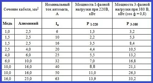 Мощность сколько ампер. Сечение провода 15 квт 3 фазы. сечение кабеля на 15 квт 380в 3фазы. сечение кабеля на 15 квт 220 вольт. мощность 15 квт 3 фазы сечение кабеля.