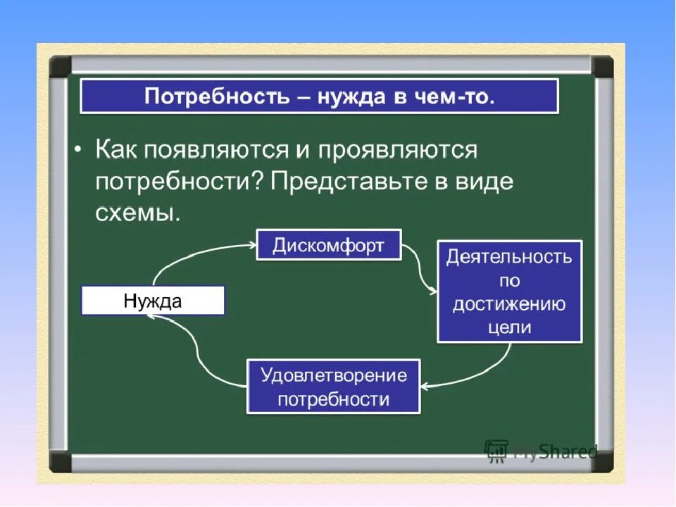 Влияние потребностей на общество. Потребности человека. Потребности возникают. Потребности человека Обществознание 8 класс. Презентация на тему потребности человека.