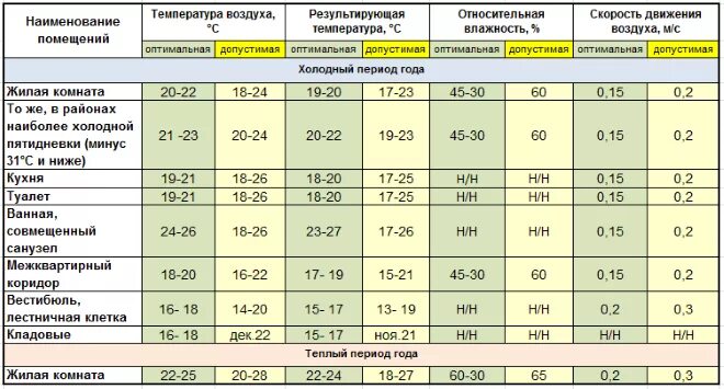 Сколько градусов должна быть. Нормальная температура в помещении. Норма температуры для человека в помещении. Оптимальная температура в жилых помещениях. Комфортная температура в комнате.