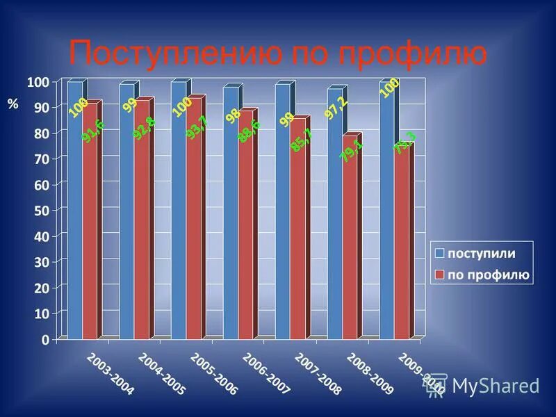 Профиль поступающего. Профиль поступающего. Предметы в 10 классе 2020-2021. Процент поступивших в вузы. Специальность в вузе это.