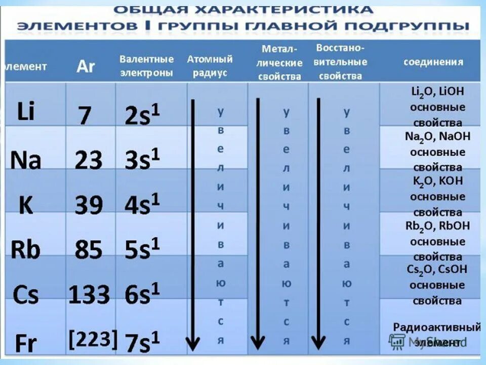 В ряду химических элементов na k rb