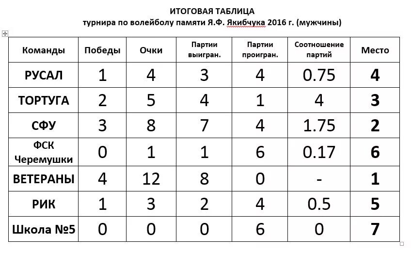 Таблица очков в волейболе. Соотношение партий в волейболе. Начисление очков в волейболе. Начисление очков в волейболе в таблицу.