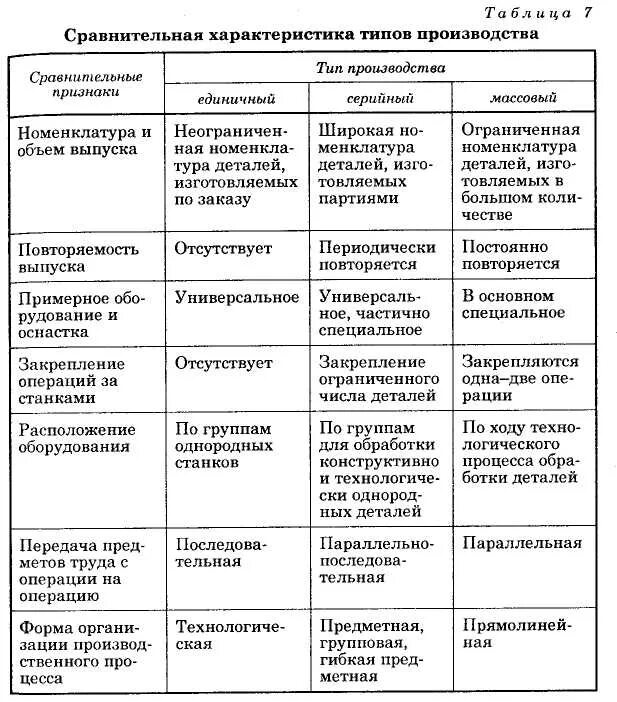 Формы производства таблица. Виды производства таблица. Характеристика типов производства. Характеристика типов организации производства. Сравнительная характеристика типов производства таблица.