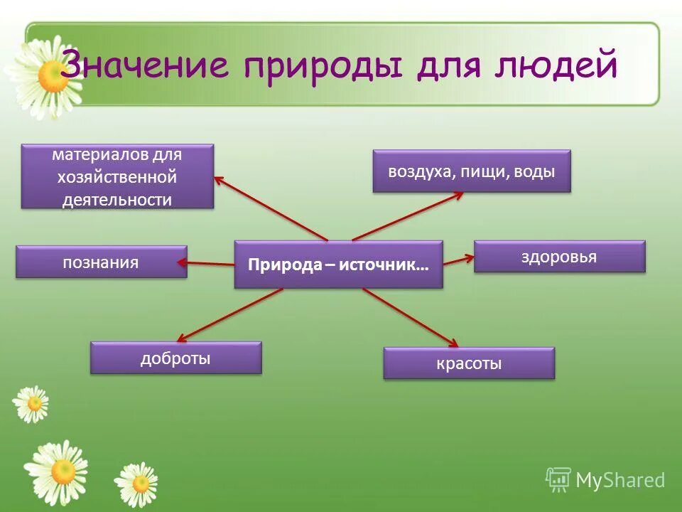 Презентация окружающий мир общество. Значение природы для человека. Значимость природы для человека. Значение природы в жизни человека. Важность природы в жизни человека.