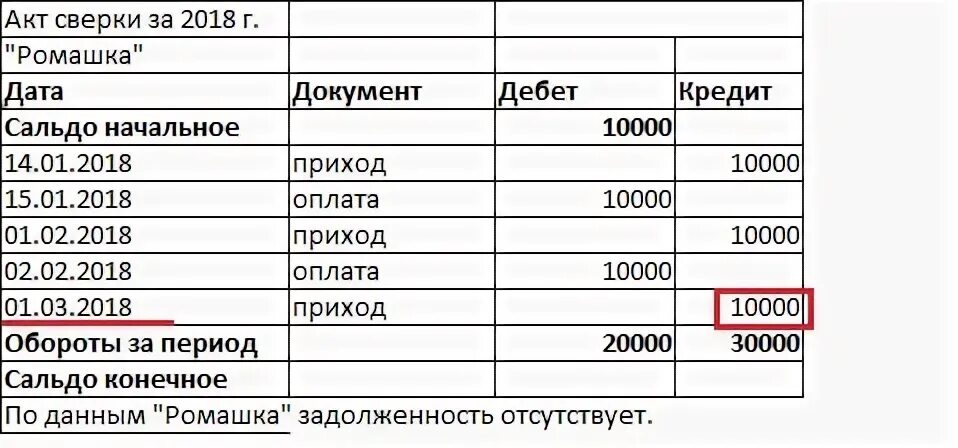 Что такое слово акты