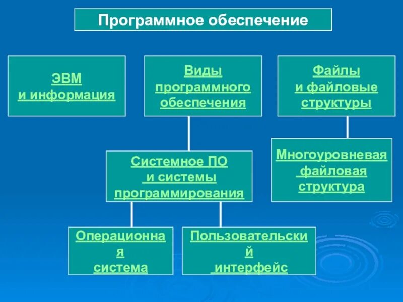 Программное обеспечение это выберите один ответ. Программное обеспечение. программное обеспечение компьютера. программное обеспечение по эвм. классификация программного обеспечения.