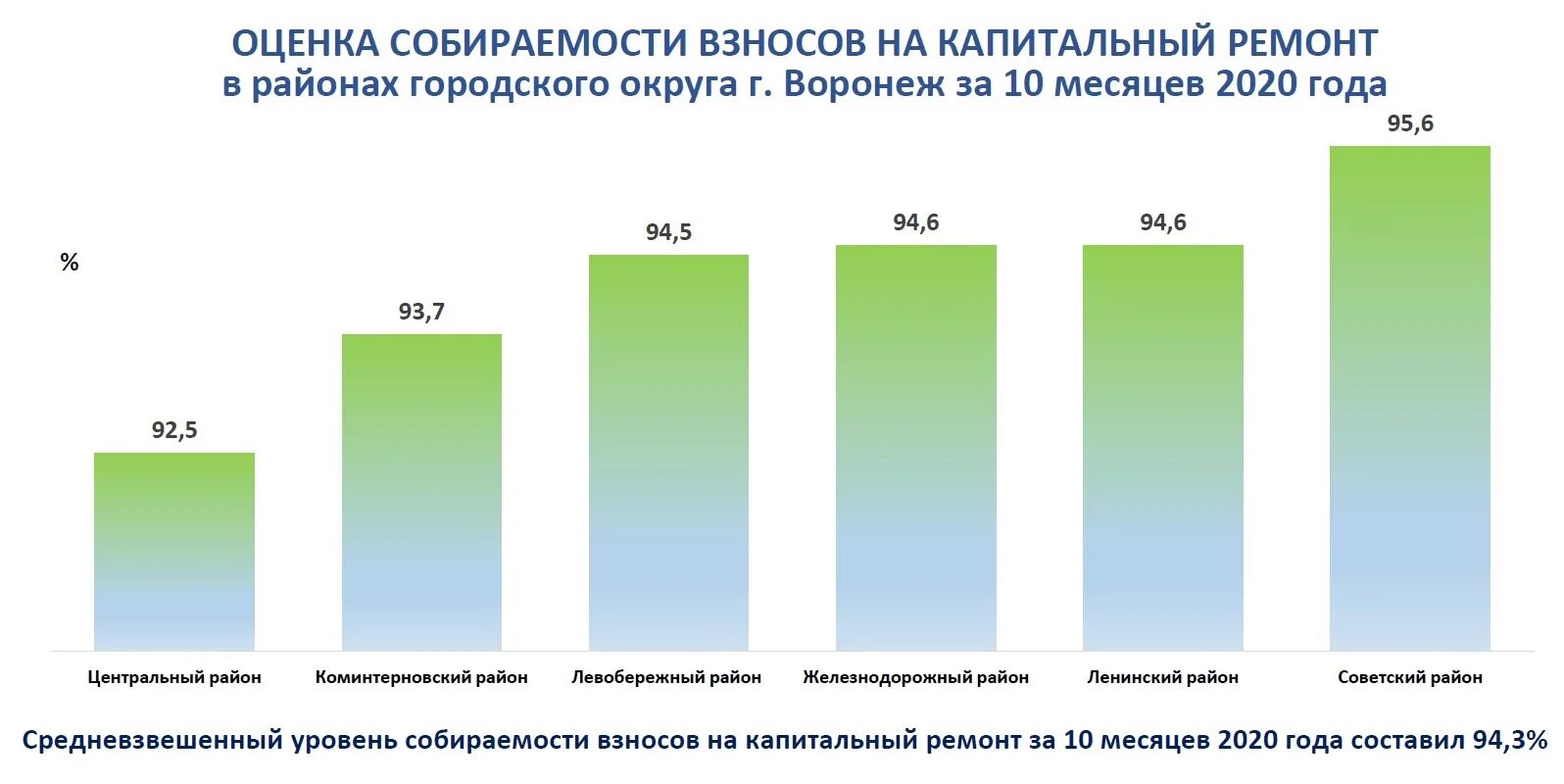 Собираемость взносов на капремонт. Динамика взноса на капремонт. Капремонт Воронеж. Тариф на капитальный ремонт. Взносы капитальный ремонт тариф