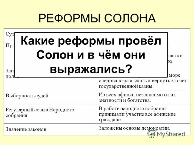 Реформы солона таблица. Реформы солона в Афинах.