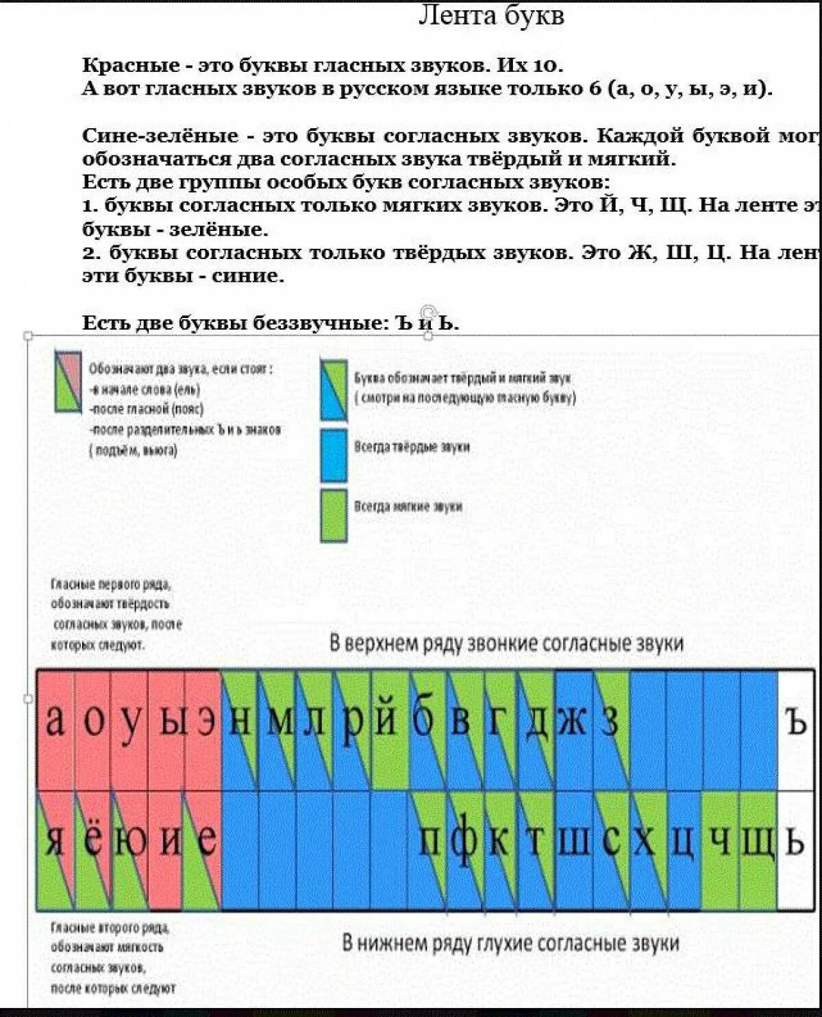 Строка звуков и букв. Гласные согласные мягкие и Твердые таблица. Схема гласных и согласных звуков 1 класс Твердые и мягкие. Звуки согласные и гласные таблица схема. Таблица гласные и согласные буквы мягкие и Твердые согласные.