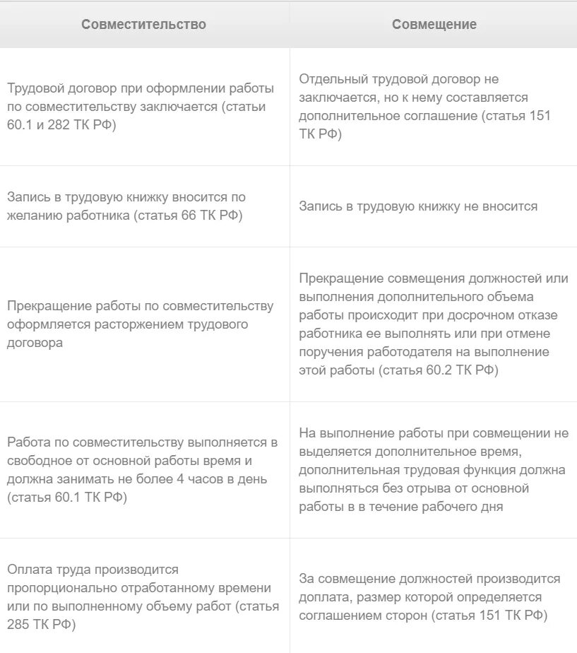 Совмещение трудовой. Совмещение и совместительство. Совмещение и совместительство разница. Совмещение и совместительство разница таблица. Внутреннее совместительство и совмещение в чем разница.