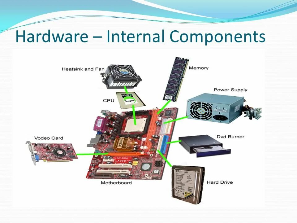 Internal parts. Компьютер Parts of a Computer. Internal Computer Hardware. Internal components Computer. Hardware components.