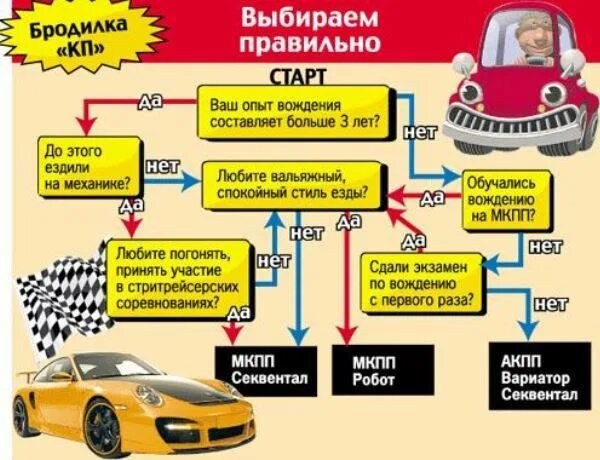 Алгоритм вождения. Схема вождения автомобиля на механике. порядок завода машины на механике. порядок включения машины на механике. схема управления машиной на механике.