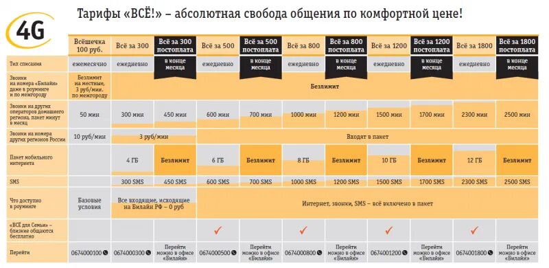 Тарифы на 280. Билайн тариф "всё // архив 11.2016". Список тарифов Билайн. Тарифная сетка Билайн. Все тарифы.