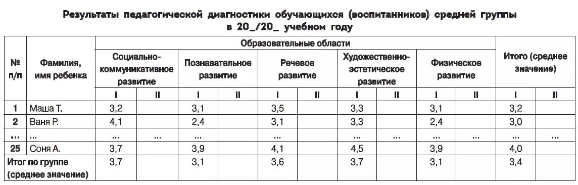 Мониторинг 1 младшая группа. Как заполнять мониторинг в детском саду. таблица педагогической диагностики в доу. сводная таблица мониторинга в доу. как посчитать диагностику в доу.