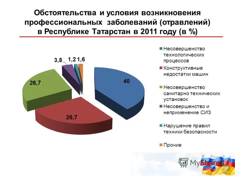 Условия возникновения профессиональных заболеваний. Профессиональные заболевания. Причины возникновения профессиональных заболеваний. Статистика профессиональных заболеваний. Факторы возникновения профессионального заболевания.