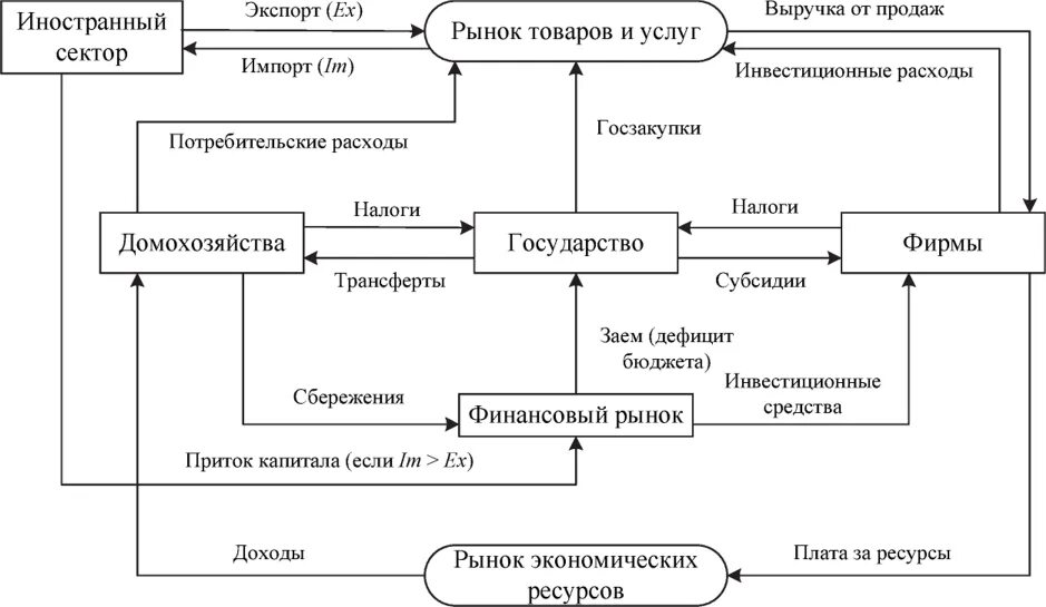 Доходы и расходы национальной экономики. Четырехсекторная модель экономики доходы. Схема кругооборота доходов и расходов в национальном хозяйстве. Макроэкономическая модель кругооборота продуктов и доходов. Схема кругооборота потоков.