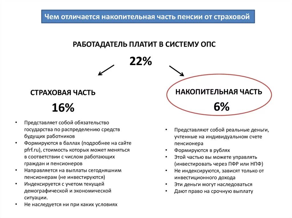 Изменение накопительной части пенсии. Разница между страховой и накопительной пенсией. Отличие страховой пенсии от накопительной. Пенсионные отчисления накопительная часть. Страховая и накопительная часть пенсии что это такое.