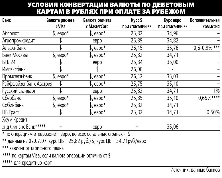 Курс конвертации евро. Конвертация валюты в Сбербанке. Комиссия за конвертацию валюты. Комиссия за конвертацию валюты Сбербанк. Комиссия за конвертацию валюты в рубли.