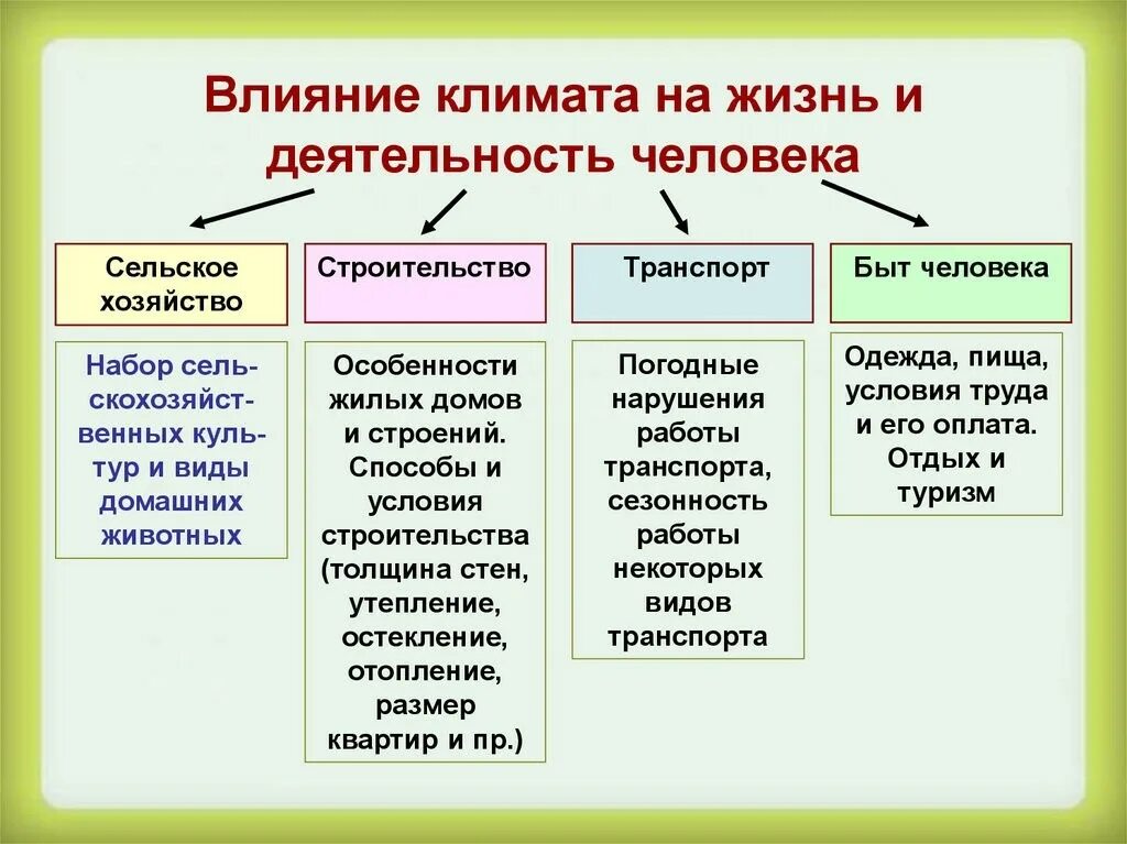 Приведите примеры влияния климатических условий. Влияние климатических условий на человека. Как человек влияет на климат. Влияние климатических условий на жизнь людей. Влияние деятельности человека на климат.