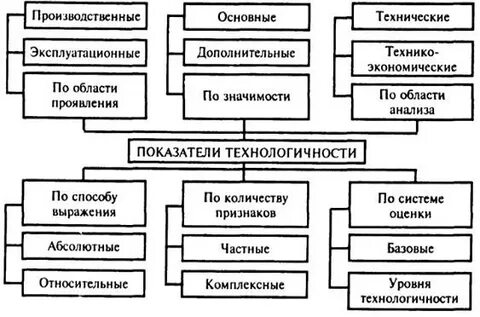 Показатели конструкции
