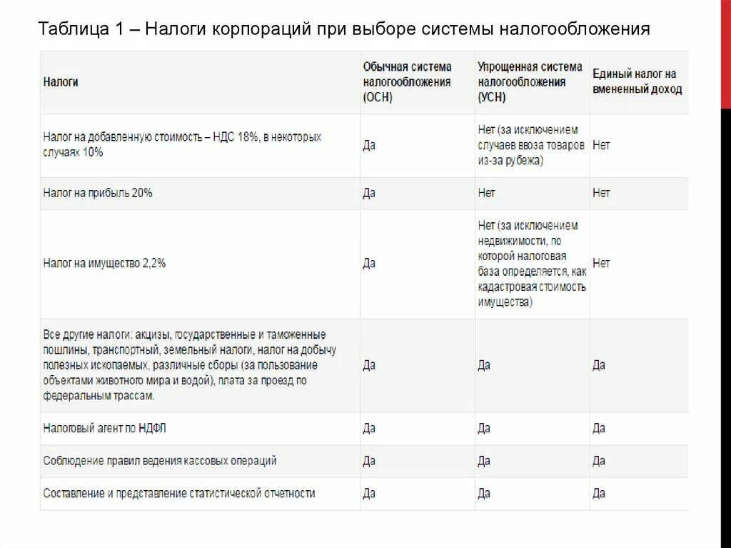 Налоги таблица. Системы налогообложения таблица налог. Системы налогообложения корпорации таблица. Корпорациямналоговая система.