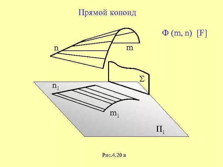 Коноид это. Коноид. Коноид чертеж. Прямой коноид. Коноид вращения.