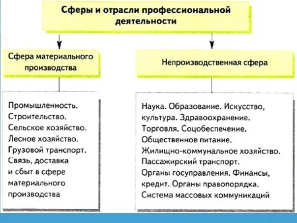 Отрасли и сферы производства. Отрасли современного производства. Сферы и отрасли профессиональной деятельности. Сферы современного производства.