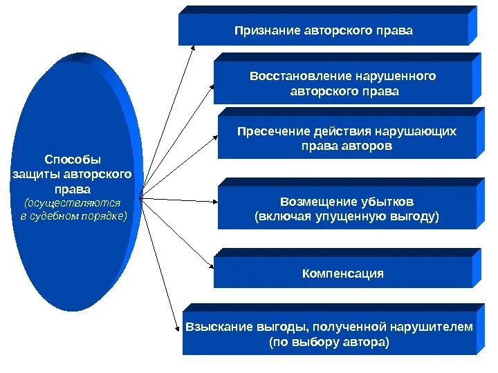 Опишите правила защиты авторских прав. Способы защиты авторских прав схема. Авторское право способы защиты. Право в сети сайт