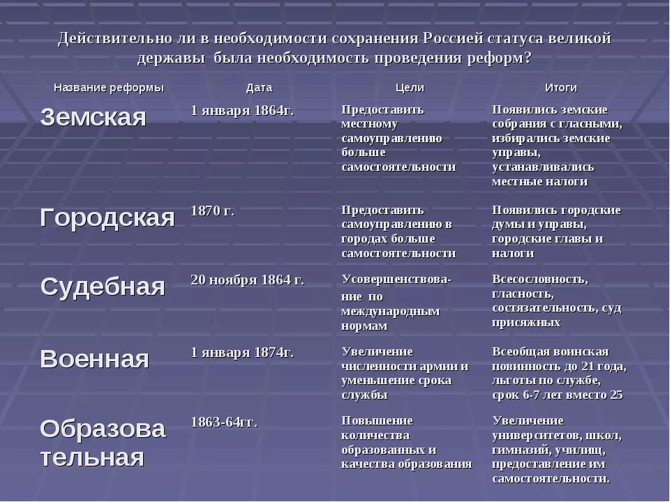 Документ год издания основные положения значение. Реформы россии 1860-1870 таблица. таблица реформы 1860-1870-х годов социальная и правовая. реформы 1860-1870-х гг в россии таблица.