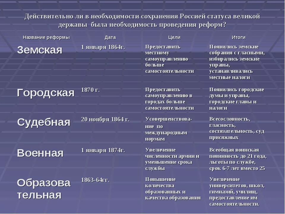 Реформы России 1860-1870 таблица. Таблица реформы 1860-1870-х годов социальная и правовая.