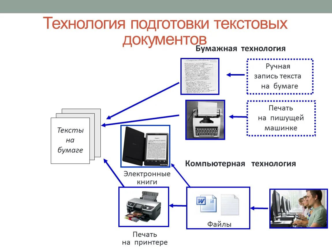 Технология работы на компьютере. Технологии подготовки текстового документа. Технология создания текстового документа. Компьютерные технологии подготовки документов. Технология подготовки текстовых документов в информатике это.