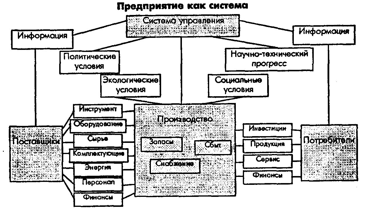 Курсовая работа организации производства. Предприятие как система. Производственная система предприятия. Система производственного менеджмента. Структура системы производственного менеджмента.